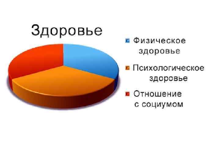 Состояние здоровья виды. Аспекты здоровья человека картинки. Соотношение здоровья. Физическое психологическое и социальное здоровье. Аспекты человеческого здоровья.