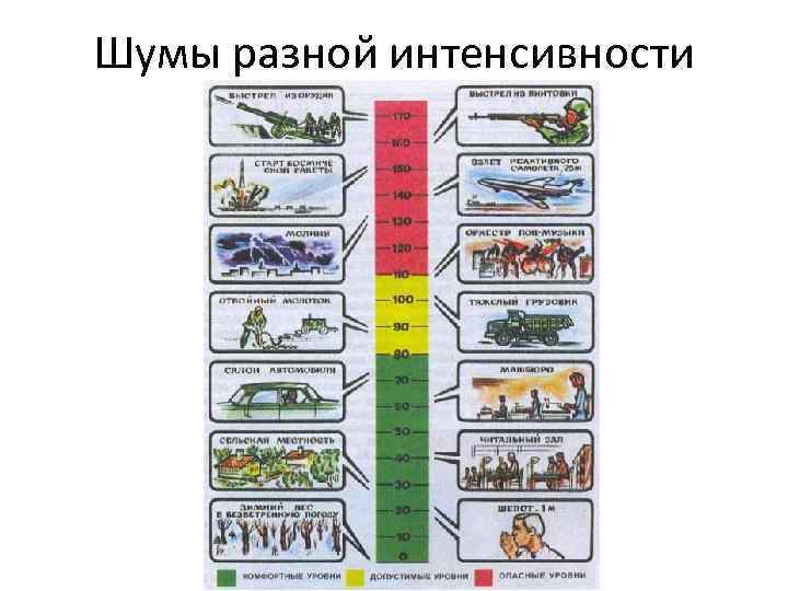 Шумы разной интенсивности 