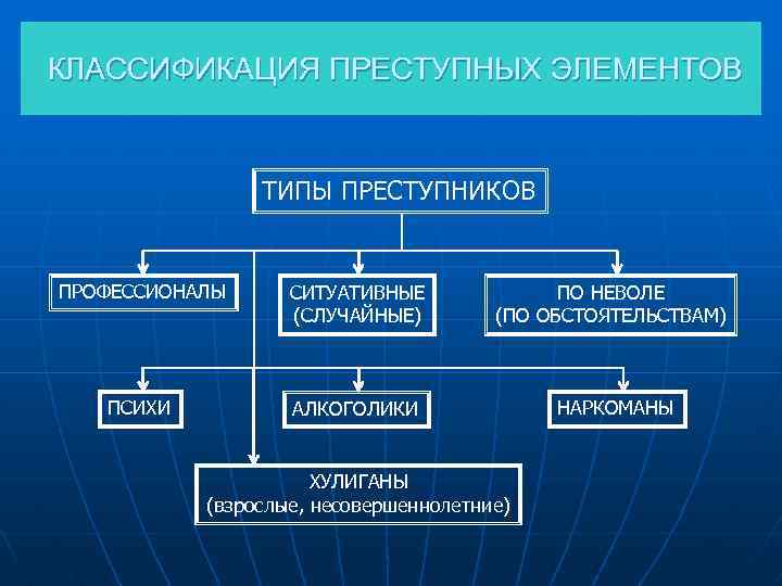 Случайный тип. Критерии классификации преступников. Классификация личности преступника. Классификация преступников в криминологии. Классификация преступников схема.