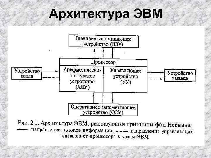 Схема устройства эвм