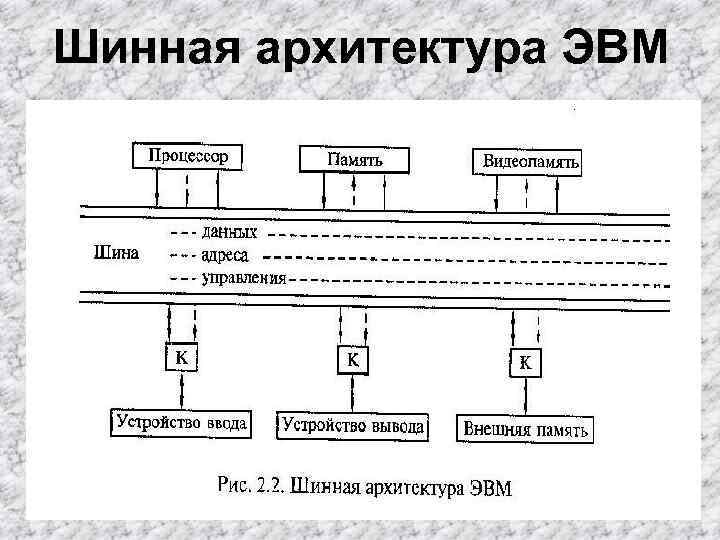 Магистральная архитектура. Шинная (Магистральная) архитектура ЭВМ. Схема шинной архитектуры ЭВМ. Структура ЭВМ С шинной организацией. Схема шинной Магистральной структуры ЭВМ.