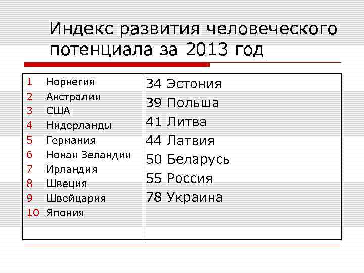 Индекс развития человеческого потенциала за 2013 год 1 2 3 4 5 6 7