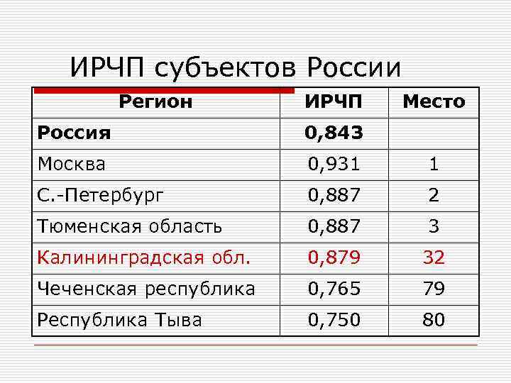 ИРЧП субъектов России Регион ИРЧП Место Россия 0, 843 Москва 0, 931 1 С.