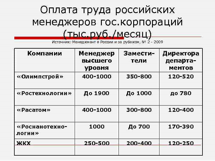 Оплата труда российских менеджеров гос. корпораций (тыс. руб. /месяц) Источник: Менеджмент в России и