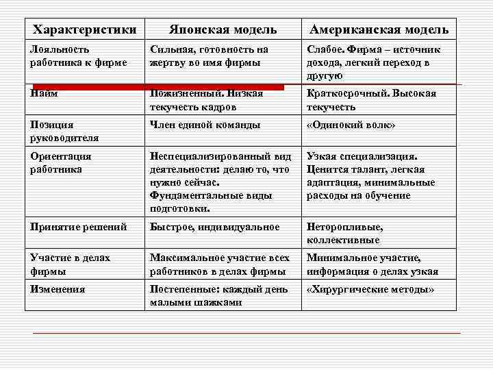 Характеристики Японская модель Американская модель Лояльность работника к фирме Сильная, готовность на жертву во