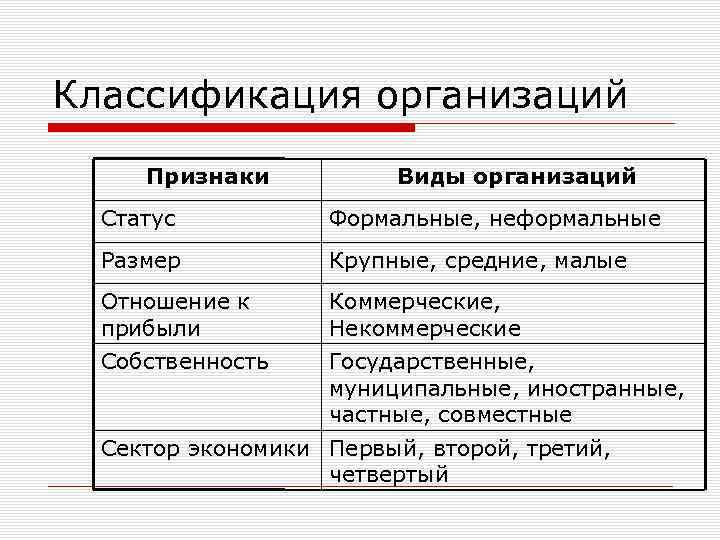 Классификация организаций Признаки Виды организаций Статус Формальные, неформальные Размер Крупные, средние, малые Отношение к