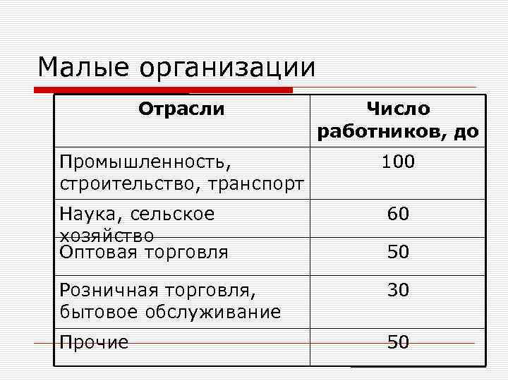 Малые организации Отрасли Число работников, до Промышленность, строительство, транспорт 100 Наука, сельское хозяйство Оптовая