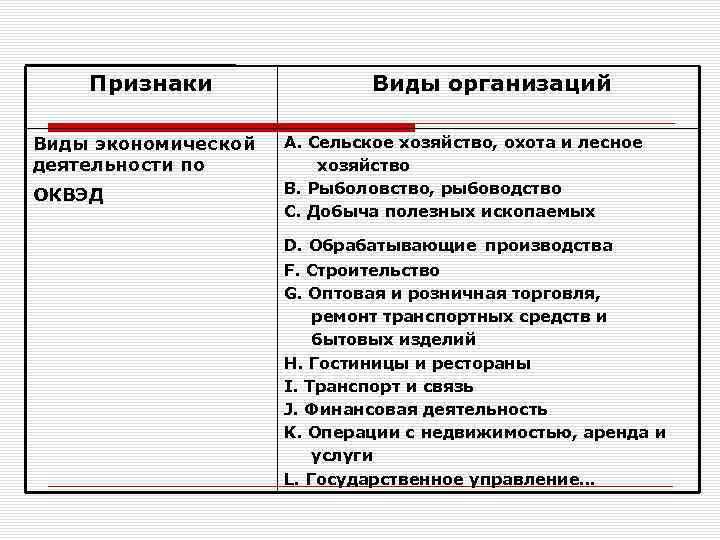 Признаки Виды экономической деятельности по ОКВЭД Виды организаций А. Сельское хозяйство, охота и лесное