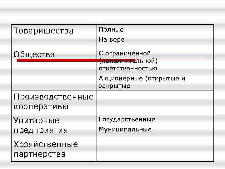 Товарищества Полные На вере Общества С ограниченной (дополнительной) ответственностью Акционерные (открытые и закрытые Производственные