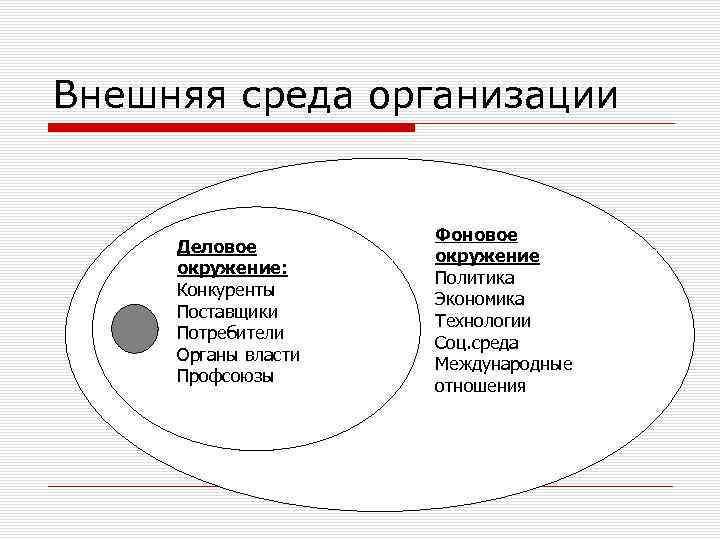 Внешняя среда организации Деловое окружение: Конкуренты Поставщики Потребители Органы власти Профсоюзы Фоновое окружение Политика