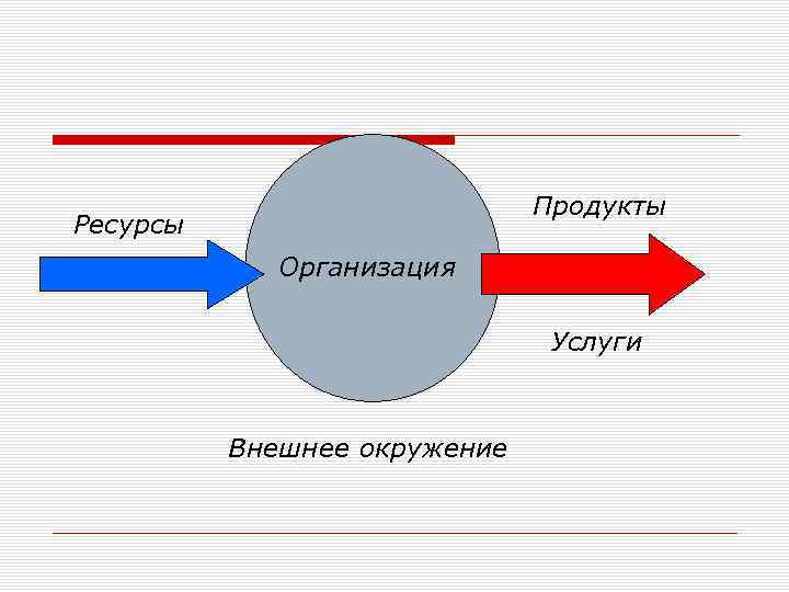 Продукты Ресурсы Организация Услуги Внешнее окружение 