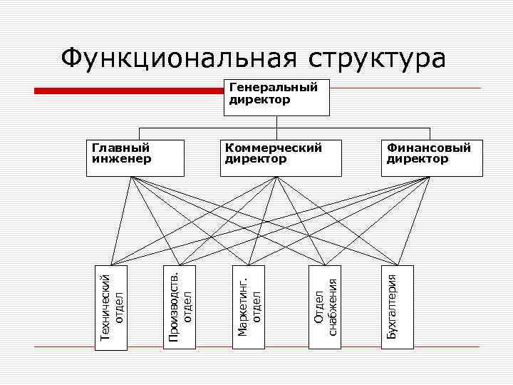 Функциональная структура Генеральный директор Финансовый директор Бухгалтерия Отдел снабжения Маркетинг. отдел Коммерческий директор Производств.