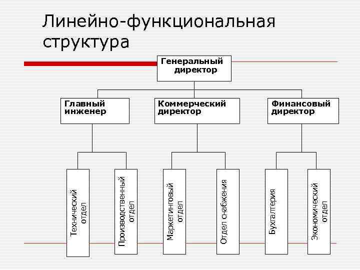 Линейно-функциональная структура Генеральный директор Экономический отдел Финансовый директор Бухгалтерия Отдел снабжения Маркетинговый отдел Коммерческий