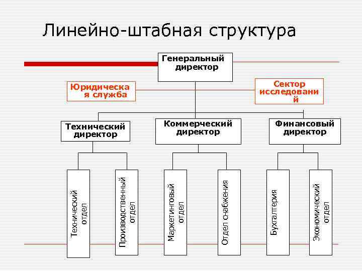 Линейно-штабная структура Генеральный директор Сектор исследовани й Финансовый директор Экономический отдел Отдел снабжения Коммерческий