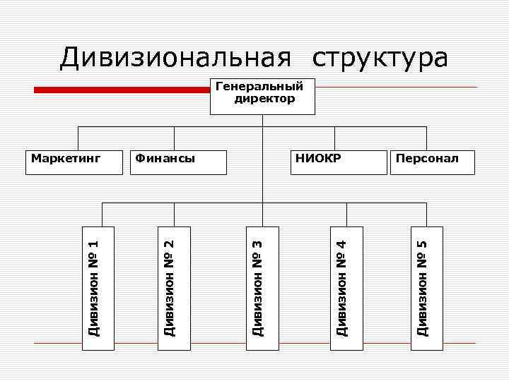 Дивизиональная структура Генеральный директор Персонал Дивизион № 5 Дивизион № 4 НИОКР Дивизион №