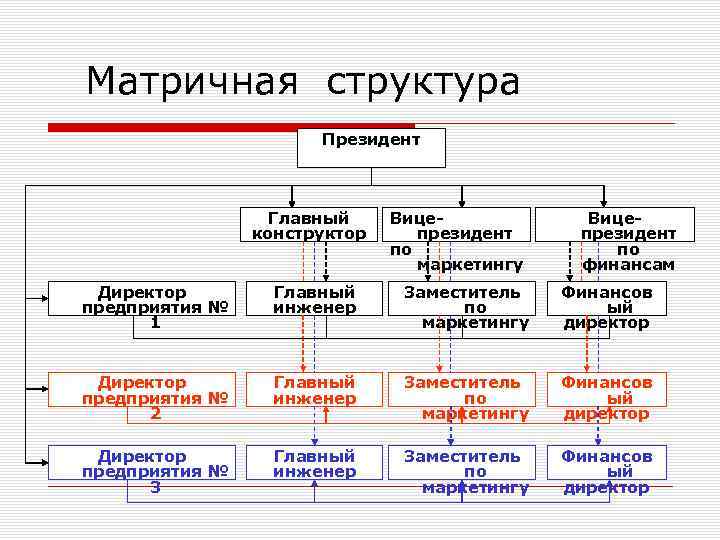 Матричная структура Президент Главный конструктор Вицепрезидент по маркетингу Вицепрезидент по финансам Директор предприятия №