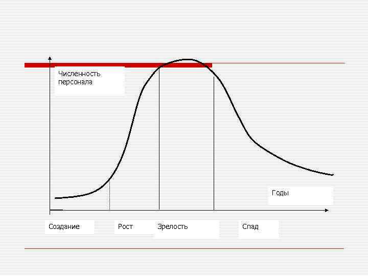Численность персонала Годы Создание Рост Зрелость Спад 
