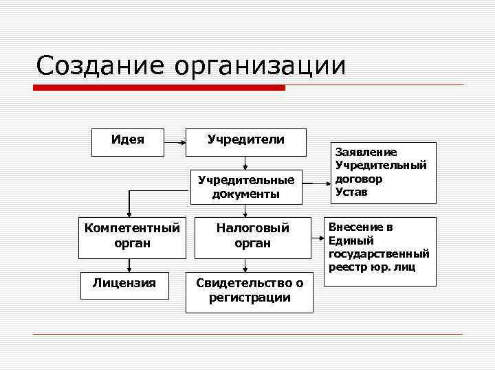 Создание организации Идея Учредители Учредительные документы Компетентный орган Лицензия Налоговый орган Свидетельство о регистрации