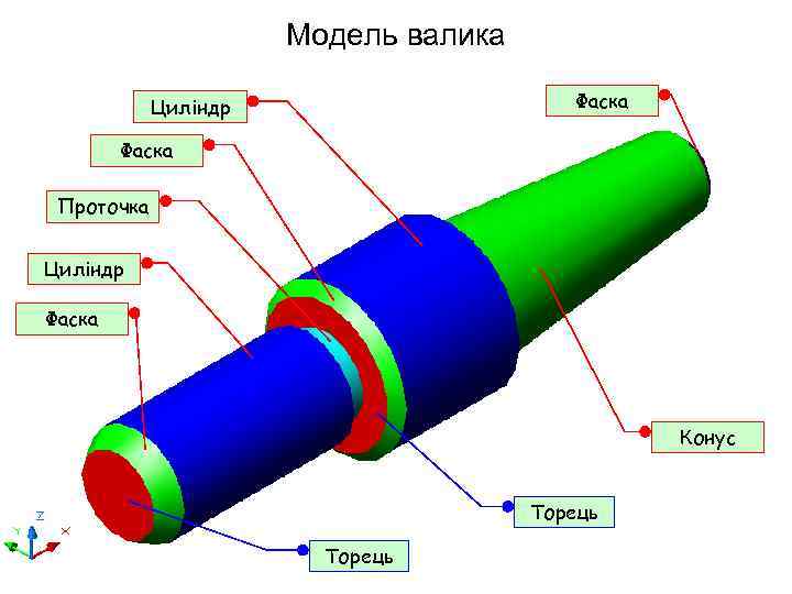 Модель валика Фаска Циліндр Фаска Проточка Циліндр Фаска Конус Торець 