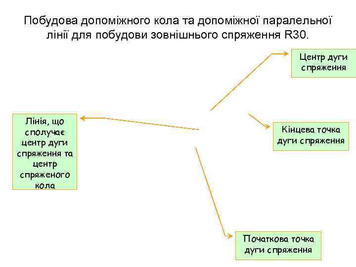 Побудова допоміжного кола та допоміжної паралельної лінії для побудови зовнішнього спряження R 30. Центр