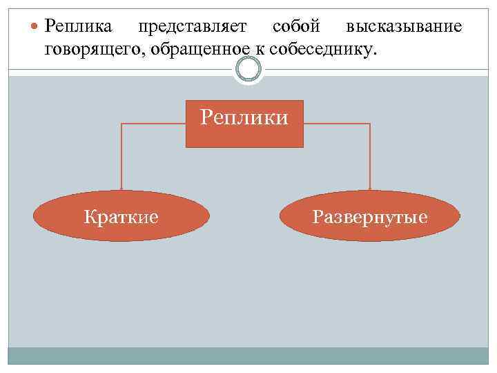  Реплика представляет собой высказывание говорящего, обращенное к собеседнику. Реплики Краткие Развернутые 