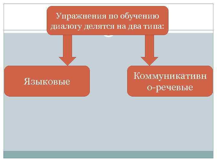 Упражнения по обучению диалогу делятся на два типа: Языковые Коммуникативн о-речевые 