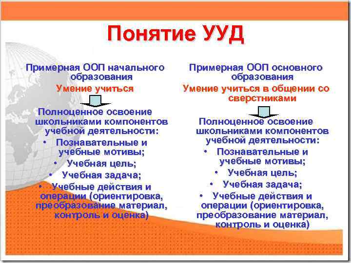 Понятие УУД Примерная ООП начального образования Умение учиться Полноценное освоение школьниками компонентов учебной деятельности:
