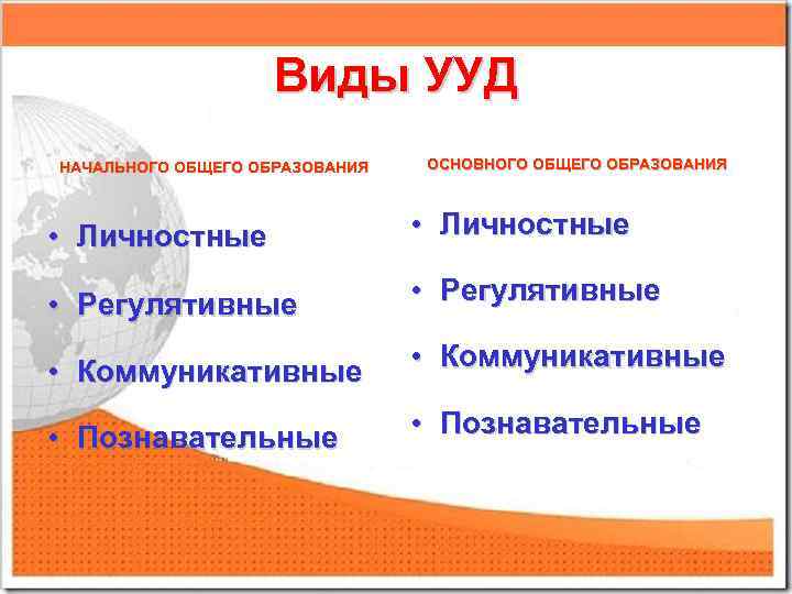 Виды УУД НАЧАЛЬНОГО ОБЩЕГО ОБРАЗОВАНИЯ ОСНОВНОГО ОБЩЕГО ОБРАЗОВАНИЯ • Личностные • Регулятивные • Коммуникативные