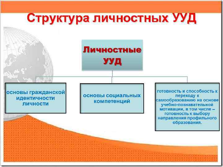 Структура личностных УУД 