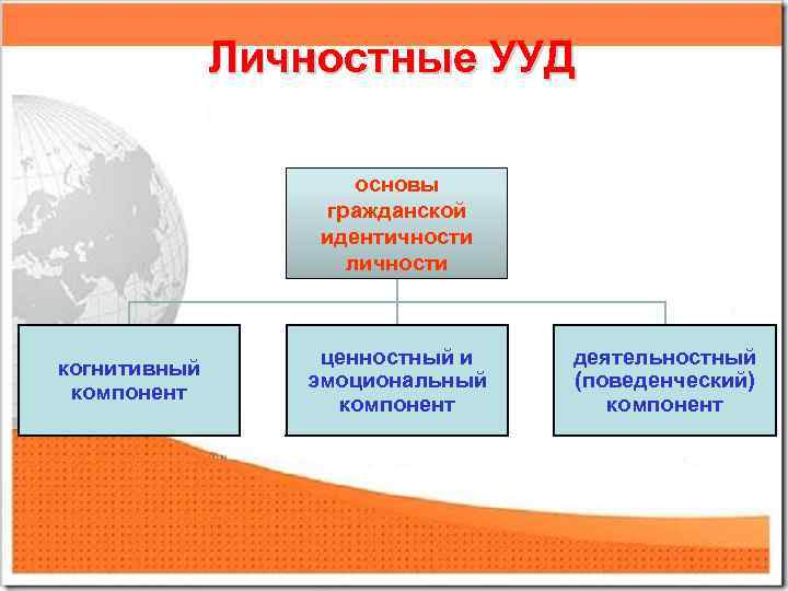 Личностные УУД основы гражданской идентичности личности когнитивный компонент ценностный и эмоциональный компонент деятельностный (поведенческий)