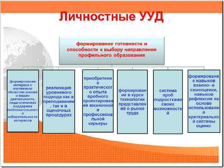 Личностные УУД 