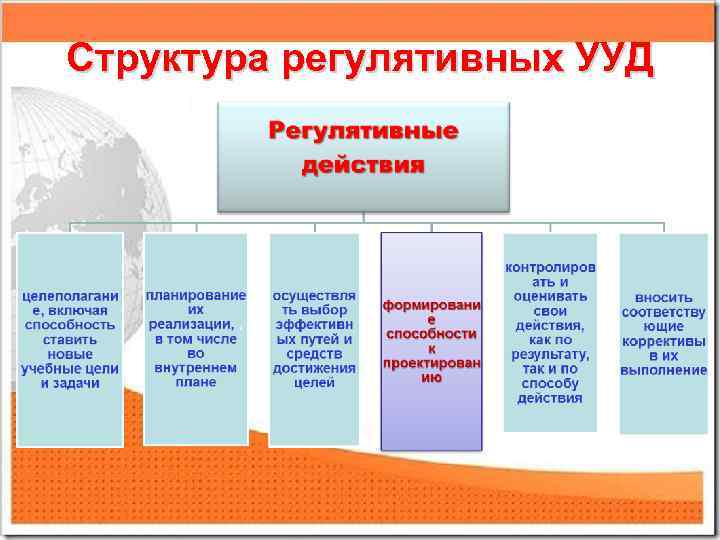Структура регулятивных УУД 