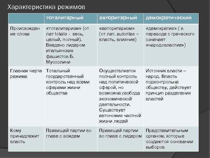 Характеристика режимов тоталитарный авторитарный демократический «тоталитаризм» (от лат totalis - весь, целый, полный). Введено
