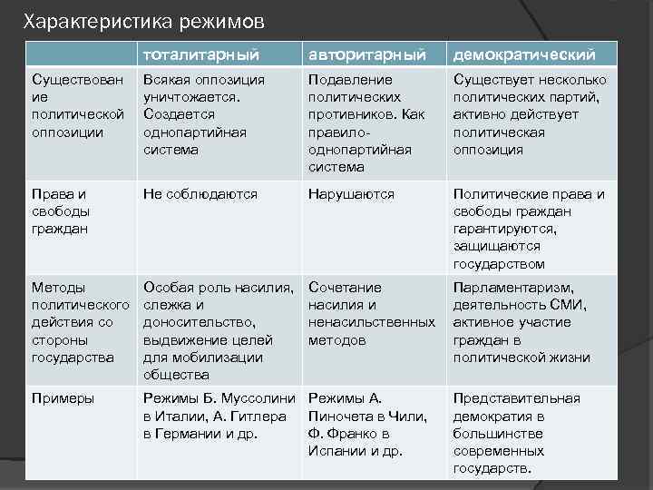 Характеристика режимов тоталитарный авторитарный демократический Существован ие политической оппозиции Всякая оппозиция уничтожается. Создается однопартийная