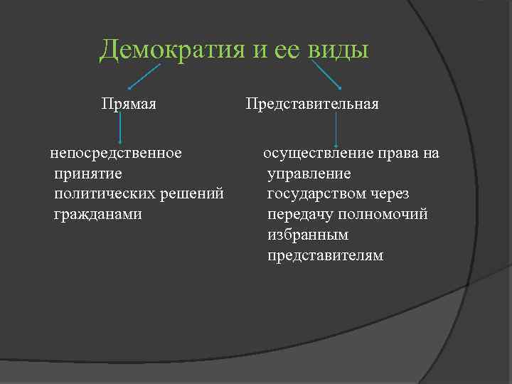 Демократия и ее виды Прямая непосредственное принятие политических решений гражданами Представительная осуществление права на