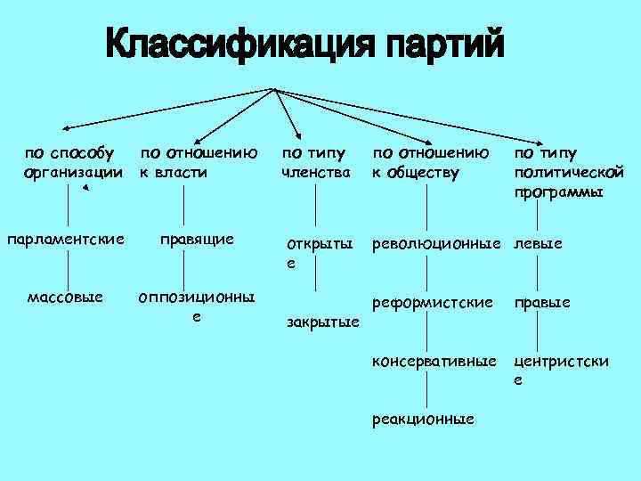 по способу организации по отношению к власти по типу членства парламентские правящие открыты е