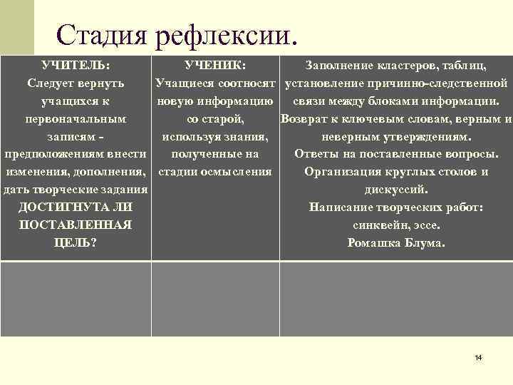 Стадия рефлексии. УЧИТЕЛЬ: Следует вернуть учащихся к первоначальным записям предположениям внести изменения, дополнения, дать