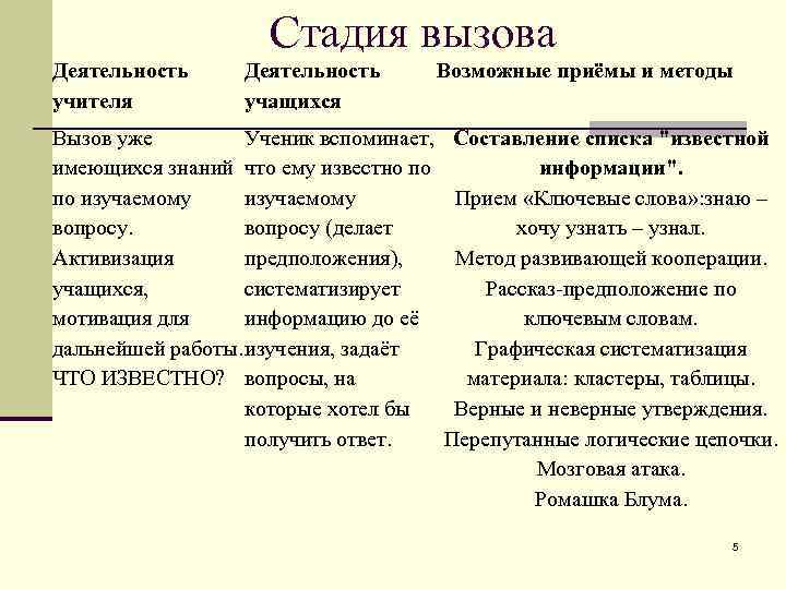 Стадия вызова Деятельность учителя Деятельность учащихся Возможные приёмы и методы Вызов уже Ученик вспоминает,