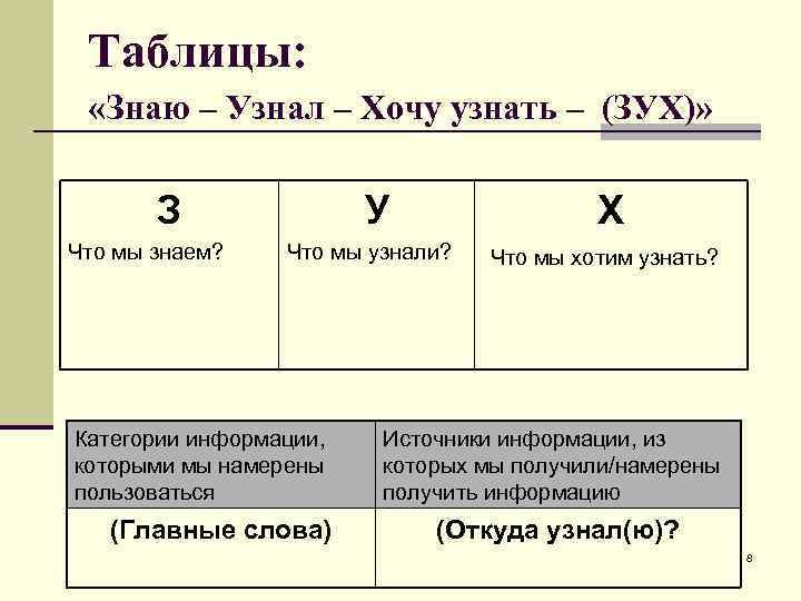 Таблицы: «Знаю – Узнал – Хочу узнать – (ЗУХ)» З Что мы знаем? У