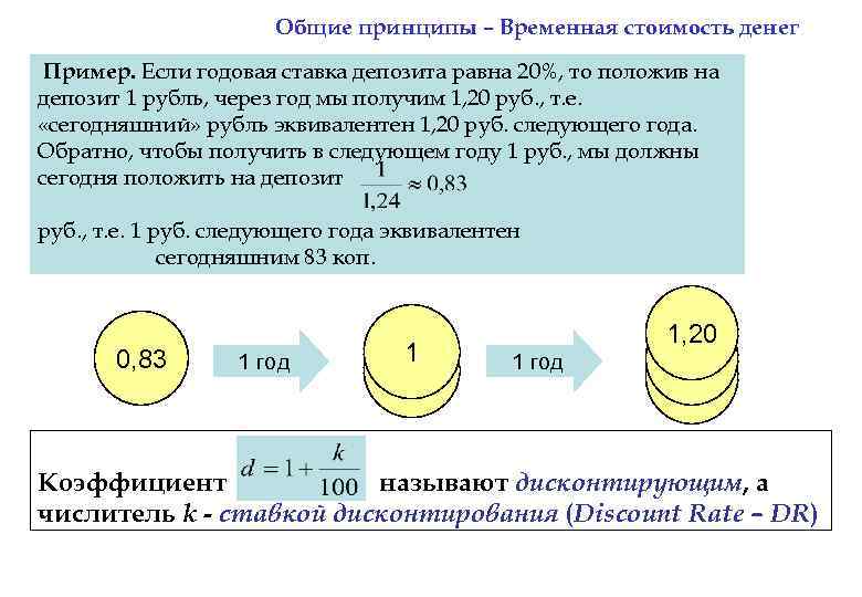 Общие принципы – Временная стоимость денег Пример. Если годовая ставка депозита равна 20%, то