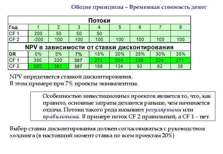Общие принципы – Временная стоимость денег NPV определяется ставкой дисконтирования. В этом примере при