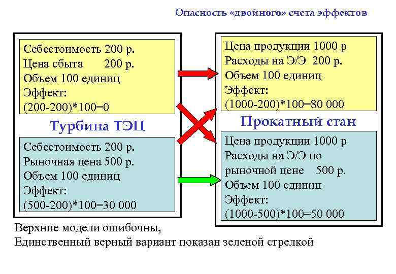 Опасность «двойного» счета эффектов Себестоимость 200 р. Цена сбыта 200 р. Объем 100 единиц