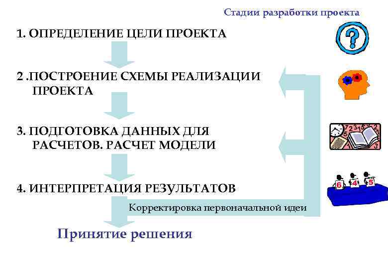 Стадии разработки проекта 1. ОПРЕДЕЛЕНИЕ ЦЕЛИ ПРОЕКТА 2. ПОСТРОЕНИЕ СХЕМЫ РЕАЛИЗАЦИИ ПРОЕКТА 3. ПОДГОТОВКА