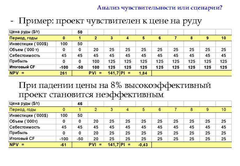 Анализ чувствительности или сценарии? - Пример: проект чувствителен к цене на руду При падении