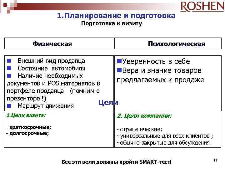 1. Планирование и подготовка Подготовка к визиту Физическая Психологическая Внешний вид продавца Уверенность в