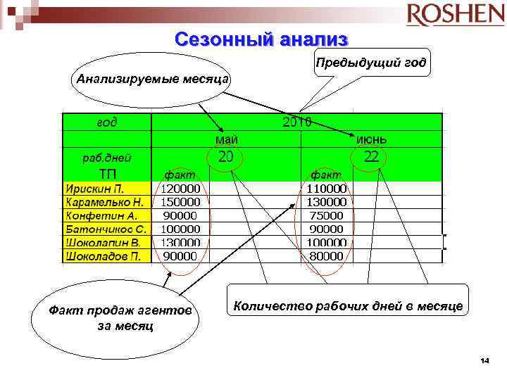 Сезонный анализ Предыдущий год Анализируемые месяца Факт продаж агентов за месяц Количество рабочих дней