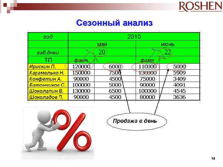 Сезонный анализ Продажа в день 15 