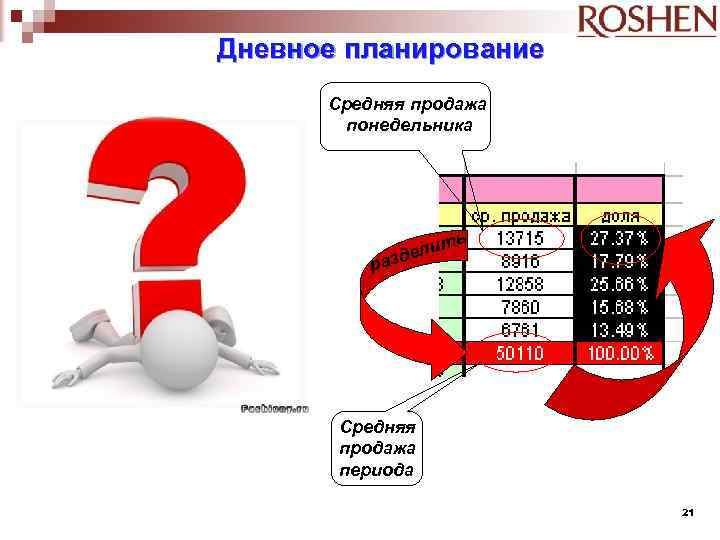 Дневное планирование Средняя продажа понедельника ть и здел а р Средняя продажа периода 21