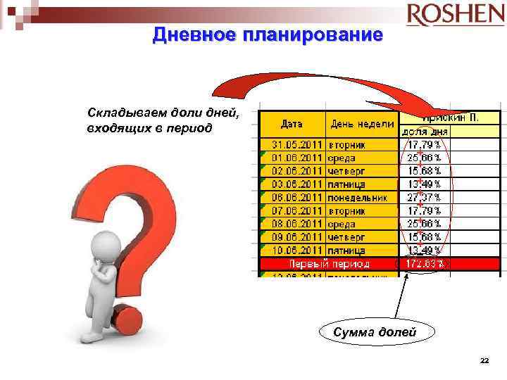Дневное планирование Складываем доли дней, входящих в период + + + + = Сумма