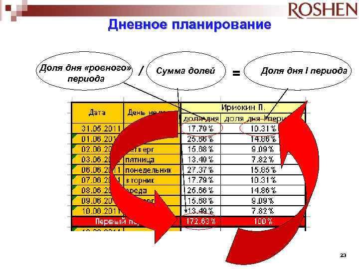 Дневное планирование Доля дня «ровного» периода / Сумма долей = Доля дня І периода